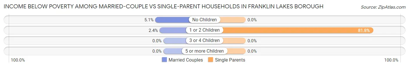 Income Below Poverty Among Married-Couple vs Single-Parent Households in Franklin Lakes borough