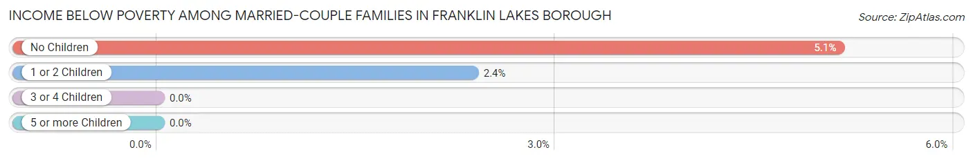 Income Below Poverty Among Married-Couple Families in Franklin Lakes borough
