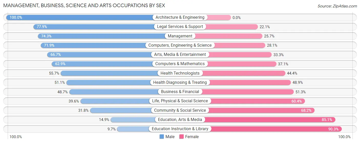 Management, Business, Science and Arts Occupations by Sex in Franklin Lakes borough