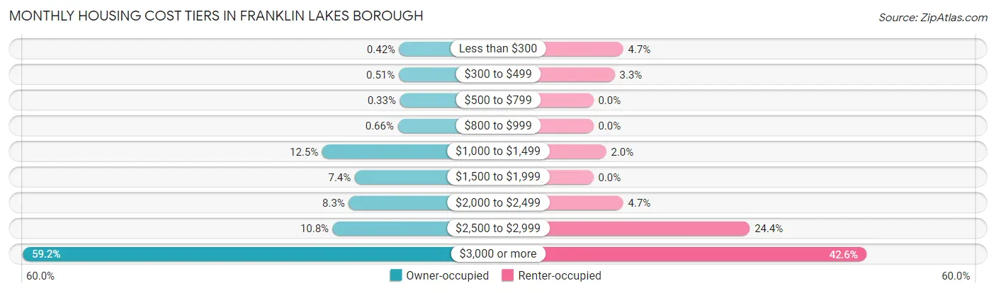Monthly Housing Cost Tiers in Franklin Lakes borough