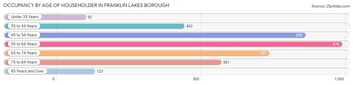 Occupancy by Age of Householder in Franklin Lakes borough