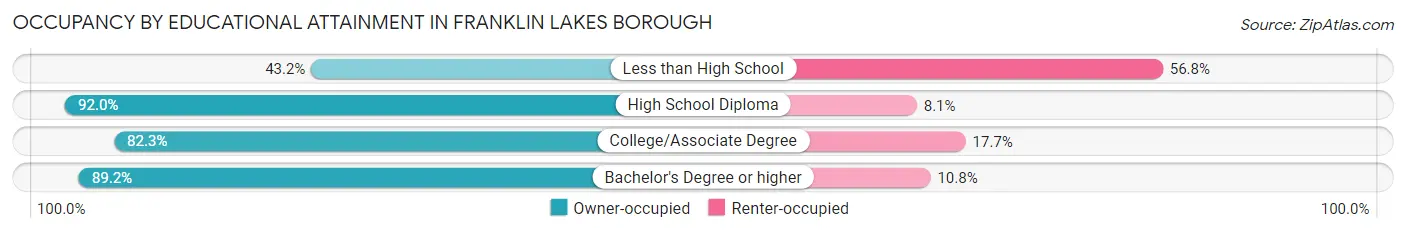 Occupancy by Educational Attainment in Franklin Lakes borough