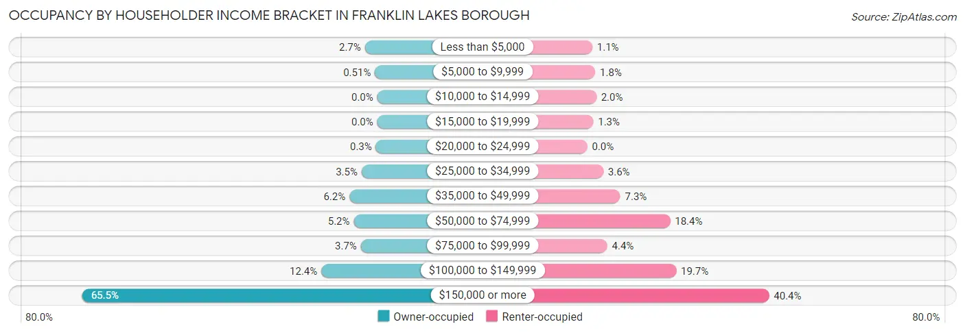 Occupancy by Householder Income Bracket in Franklin Lakes borough