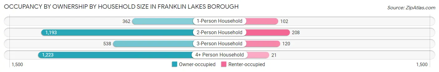 Occupancy by Ownership by Household Size in Franklin Lakes borough