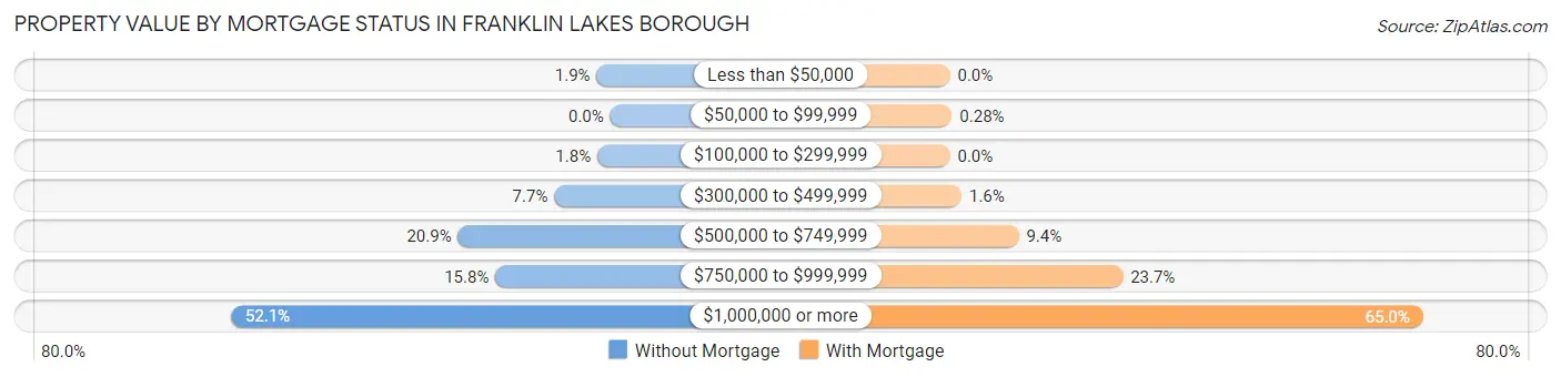 Property Value by Mortgage Status in Franklin Lakes borough