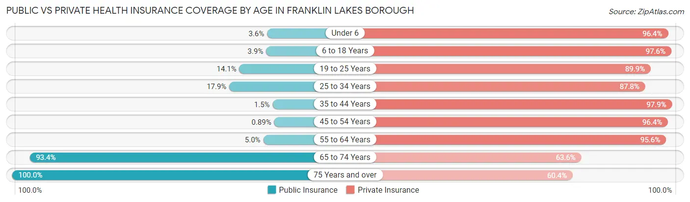 Public vs Private Health Insurance Coverage by Age in Franklin Lakes borough