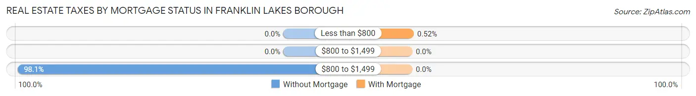 Real Estate Taxes by Mortgage Status in Franklin Lakes borough