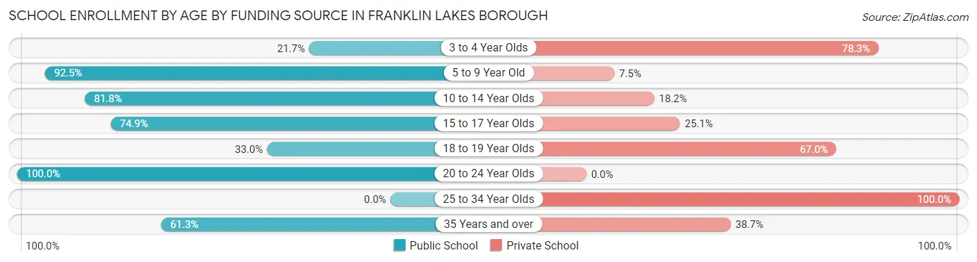 School Enrollment by Age by Funding Source in Franklin Lakes borough
