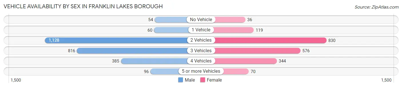 Vehicle Availability by Sex in Franklin Lakes borough