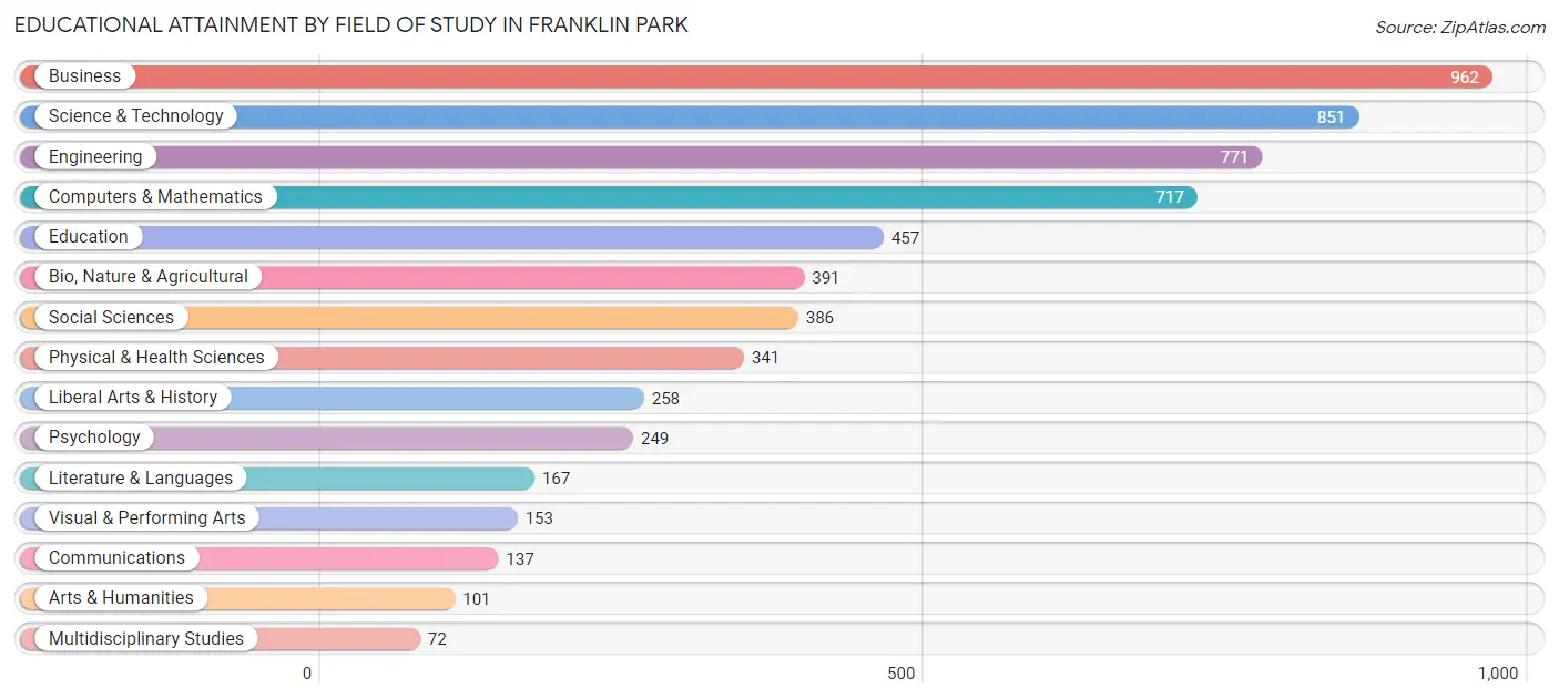 Educational Attainment by Field of Study in Franklin Park