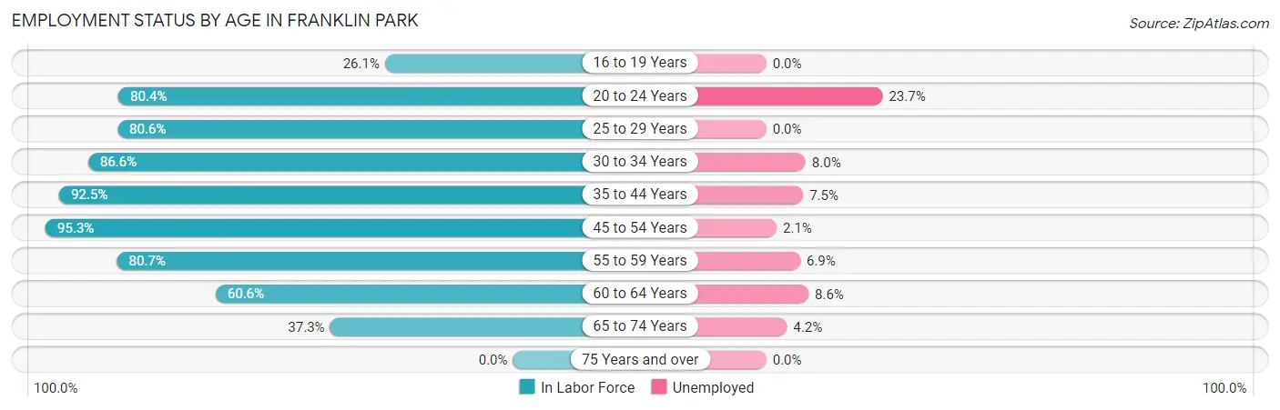 Employment Status by Age in Franklin Park