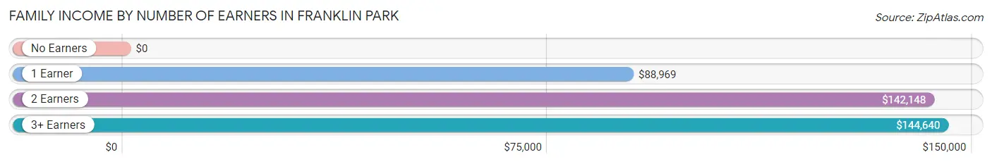 Family Income by Number of Earners in Franklin Park