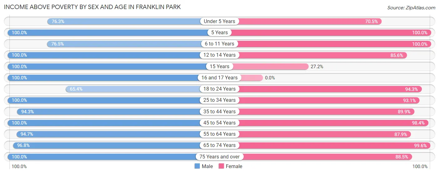 Income Above Poverty by Sex and Age in Franklin Park