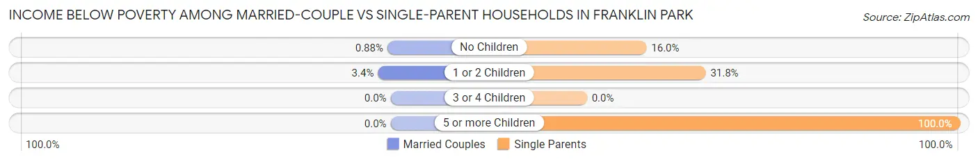 Income Below Poverty Among Married-Couple vs Single-Parent Households in Franklin Park