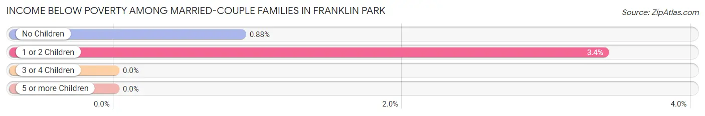 Income Below Poverty Among Married-Couple Families in Franklin Park