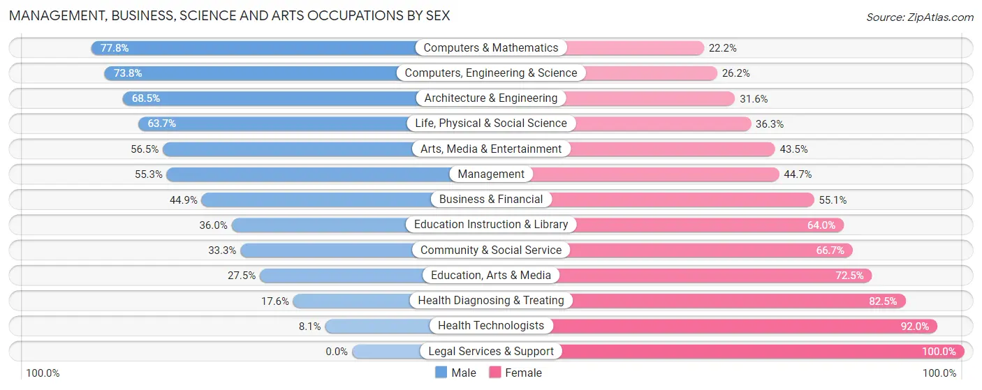 Management, Business, Science and Arts Occupations by Sex in Franklin Park