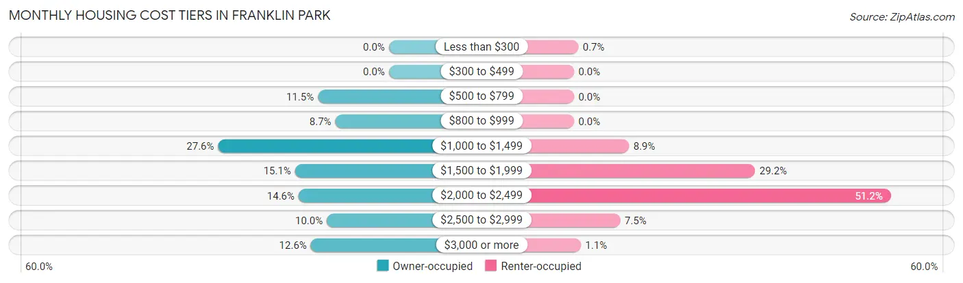 Monthly Housing Cost Tiers in Franklin Park
