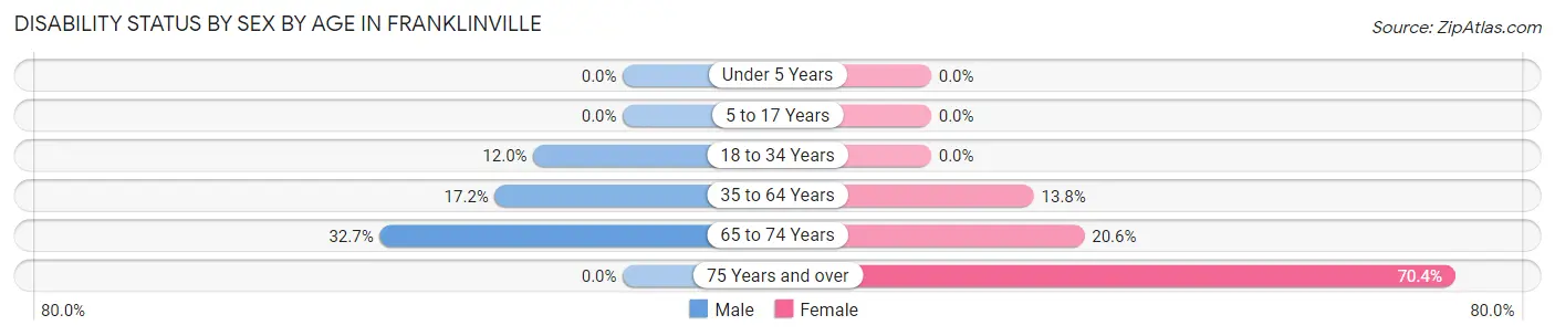 Disability Status by Sex by Age in Franklinville