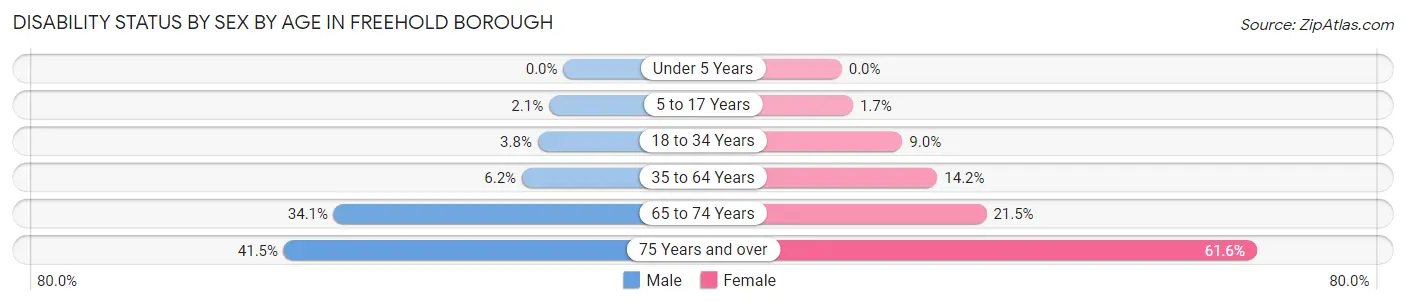 Disability Status by Sex by Age in Freehold borough