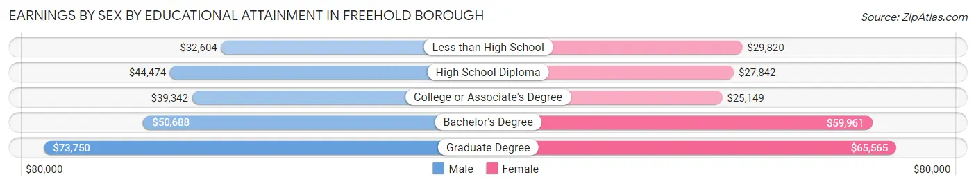 Earnings by Sex by Educational Attainment in Freehold borough