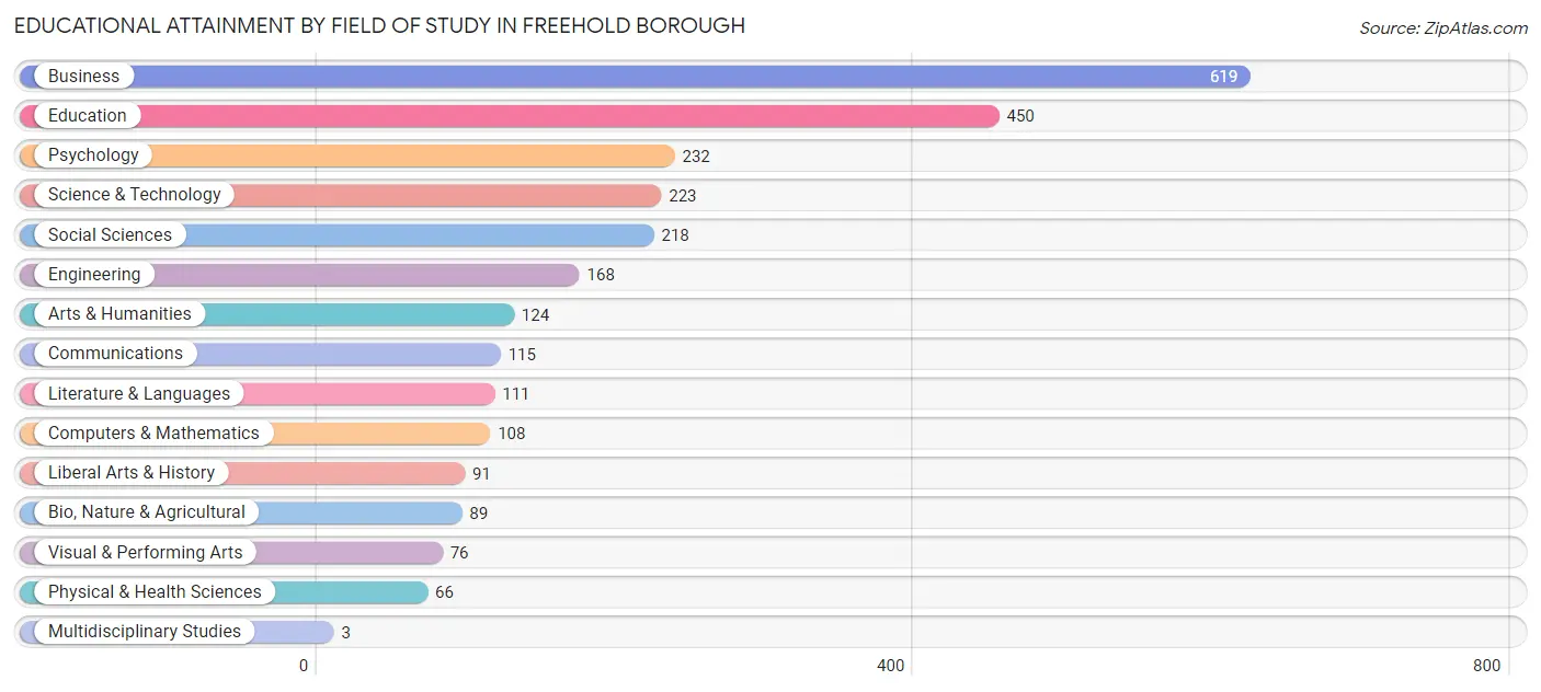 Educational Attainment by Field of Study in Freehold borough