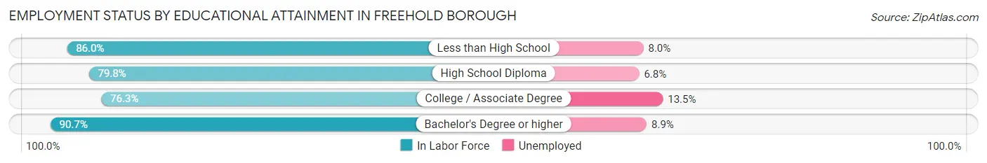 Employment Status by Educational Attainment in Freehold borough