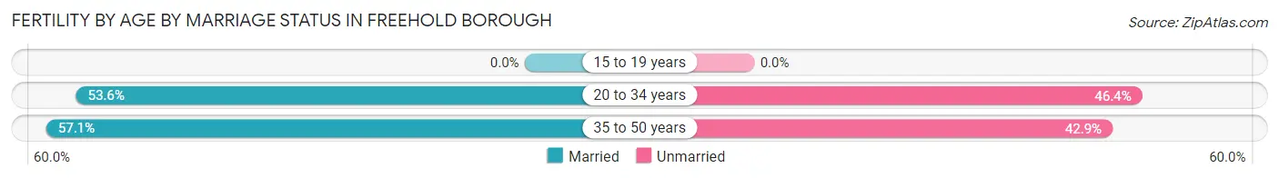 Female Fertility by Age by Marriage Status in Freehold borough