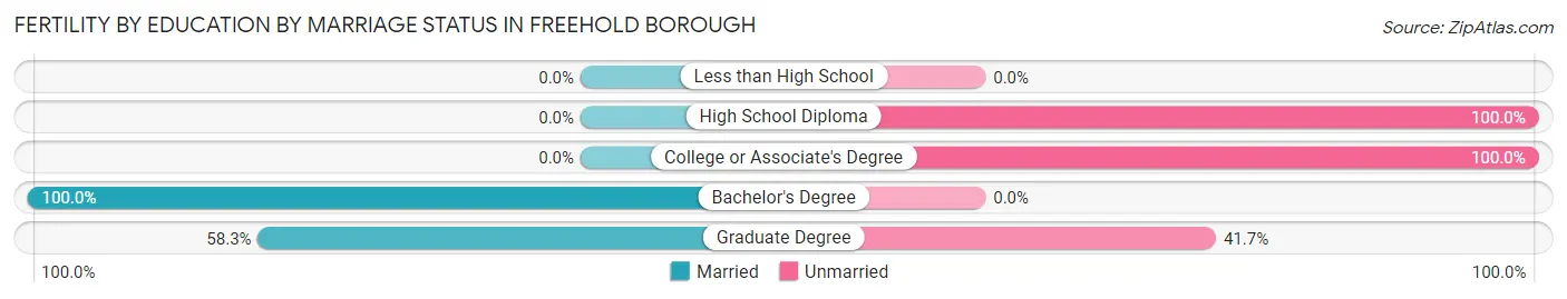 Female Fertility by Education by Marriage Status in Freehold borough