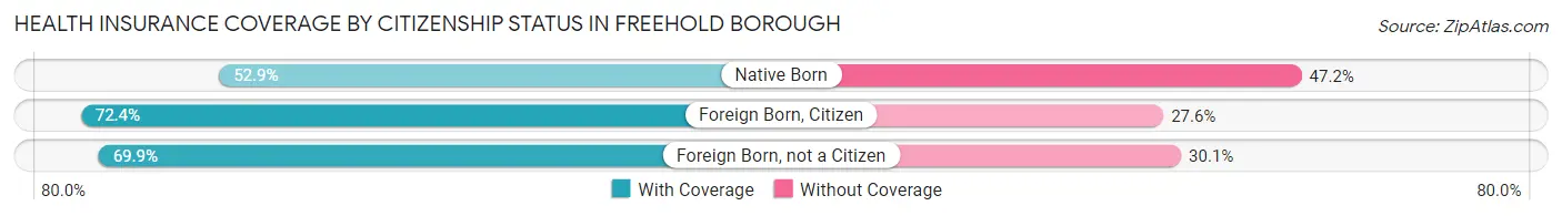 Health Insurance Coverage by Citizenship Status in Freehold borough