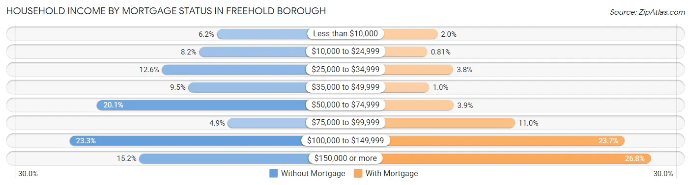 Household Income by Mortgage Status in Freehold borough