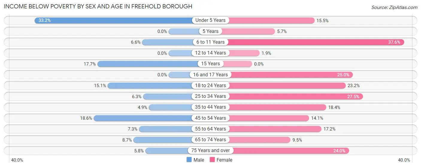 Income Below Poverty by Sex and Age in Freehold borough