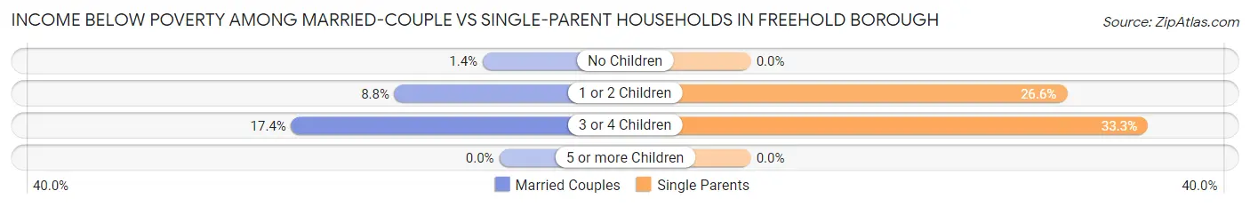 Income Below Poverty Among Married-Couple vs Single-Parent Households in Freehold borough