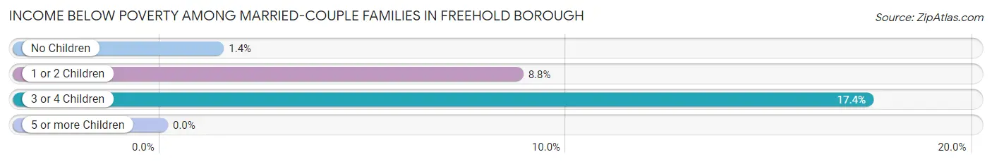 Income Below Poverty Among Married-Couple Families in Freehold borough