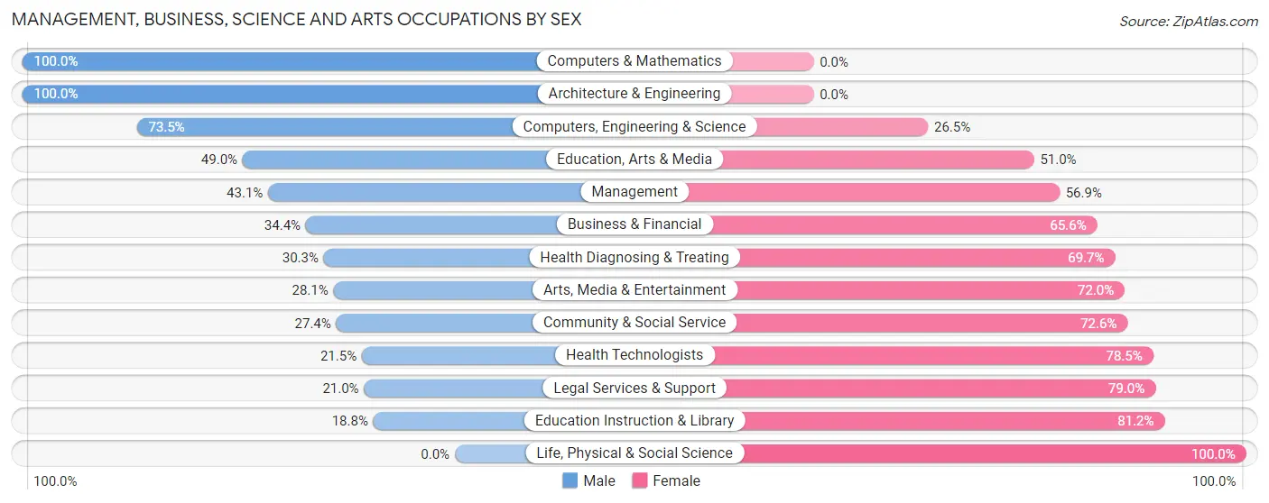 Management, Business, Science and Arts Occupations by Sex in Freehold borough