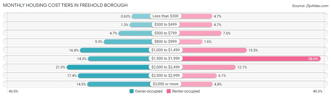 Monthly Housing Cost Tiers in Freehold borough
