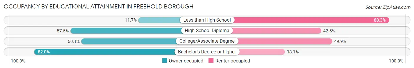 Occupancy by Educational Attainment in Freehold borough