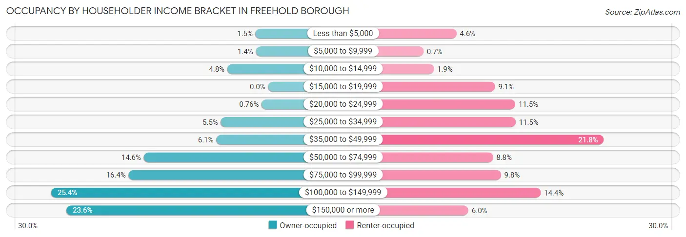 Occupancy by Householder Income Bracket in Freehold borough