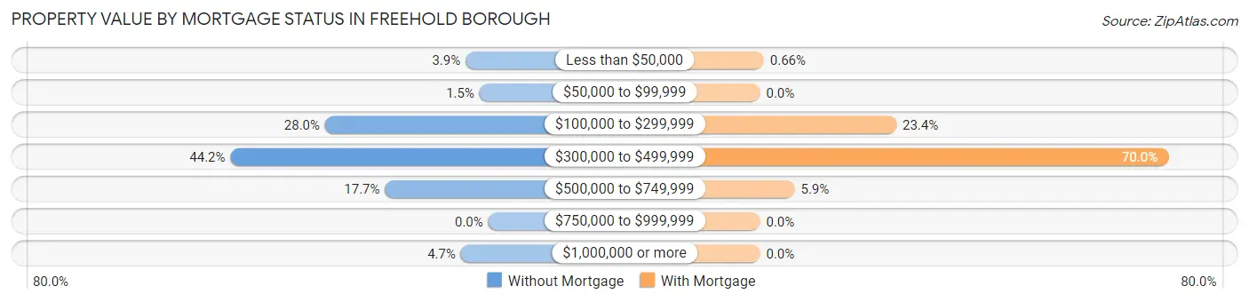 Property Value by Mortgage Status in Freehold borough