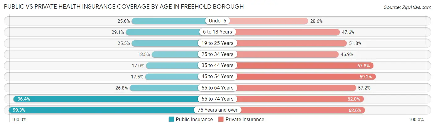 Public vs Private Health Insurance Coverage by Age in Freehold borough