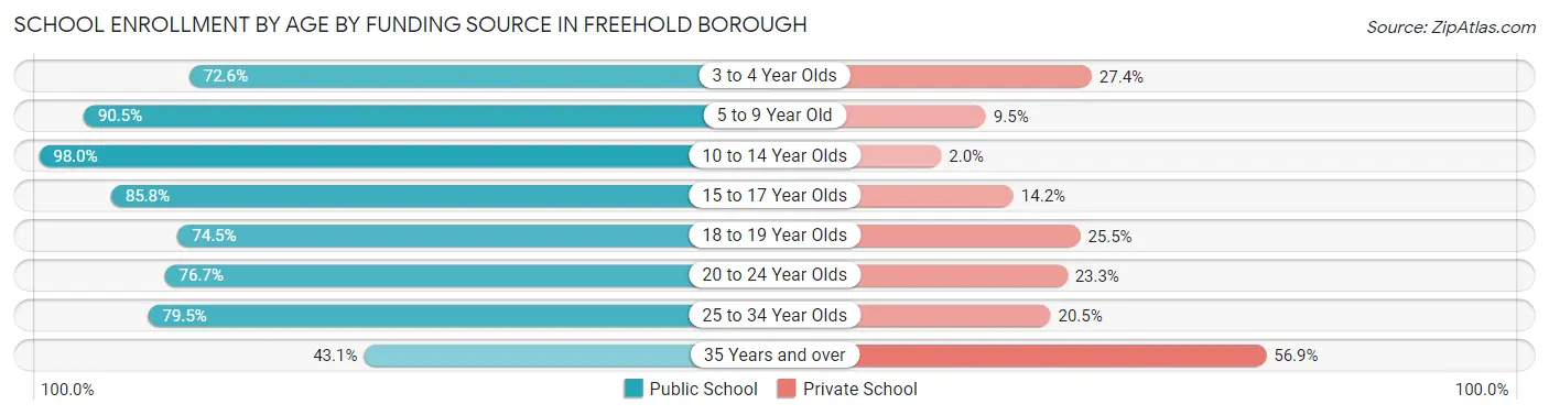 School Enrollment by Age by Funding Source in Freehold borough