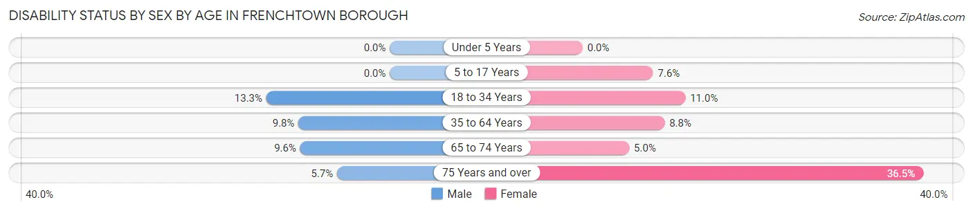 Disability Status by Sex by Age in Frenchtown borough