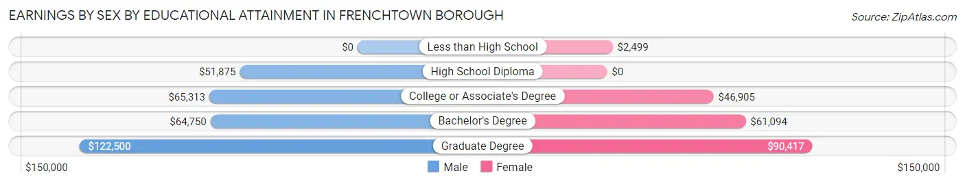 Earnings by Sex by Educational Attainment in Frenchtown borough