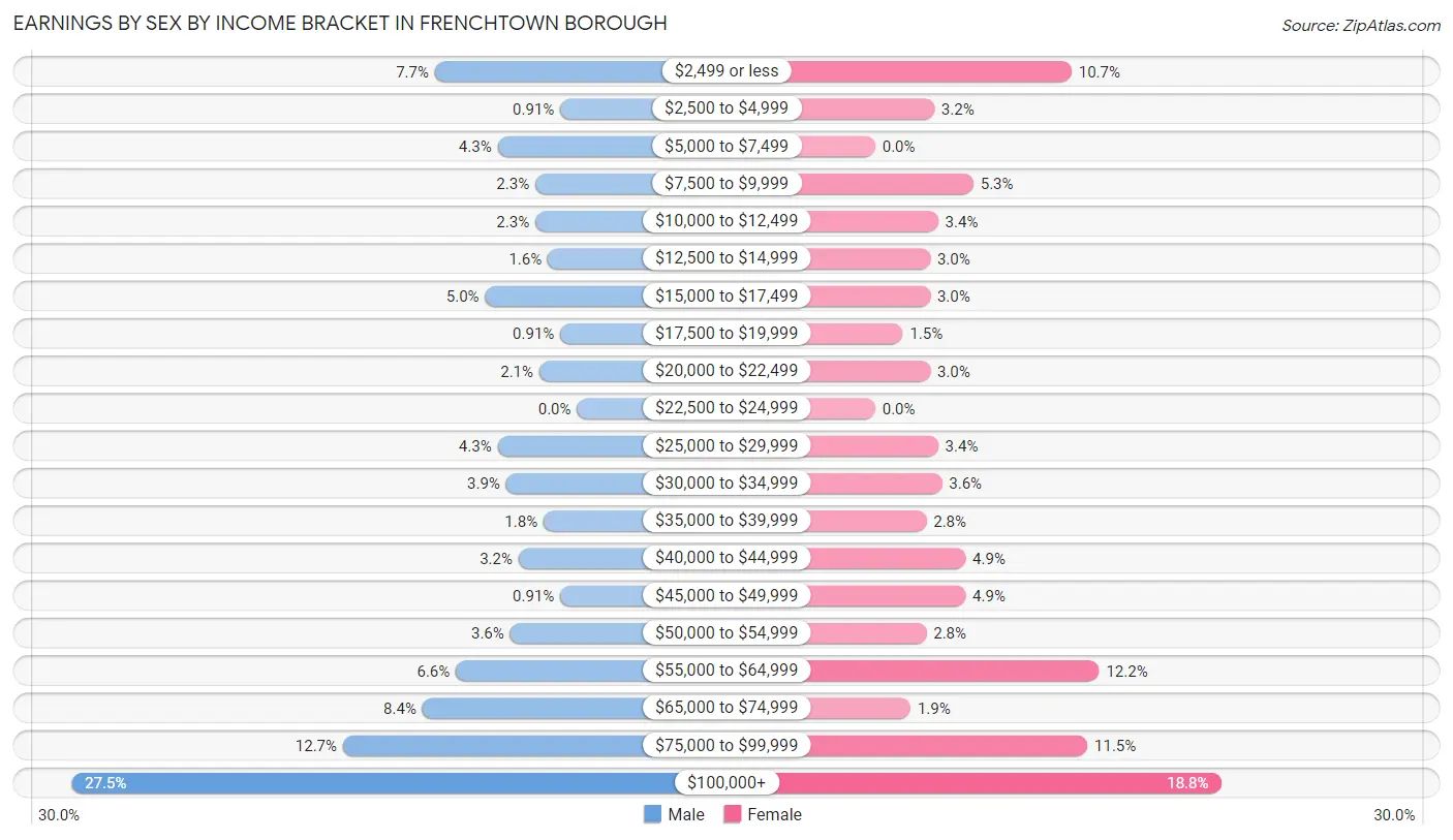 Earnings by Sex by Income Bracket in Frenchtown borough