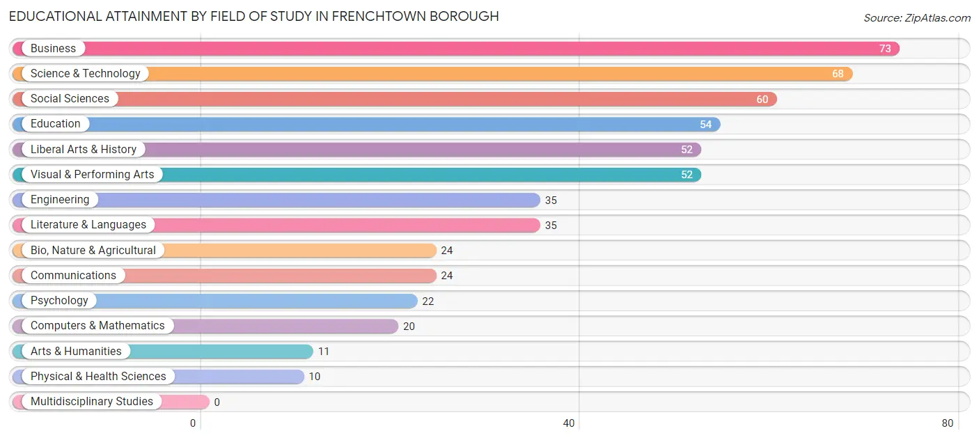 Educational Attainment by Field of Study in Frenchtown borough