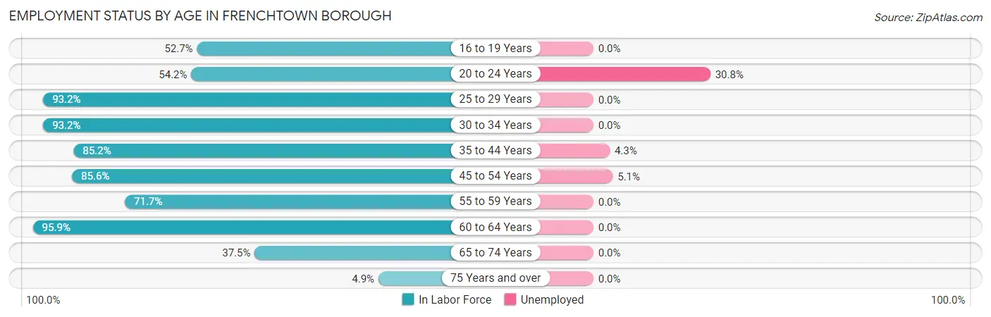 Employment Status by Age in Frenchtown borough