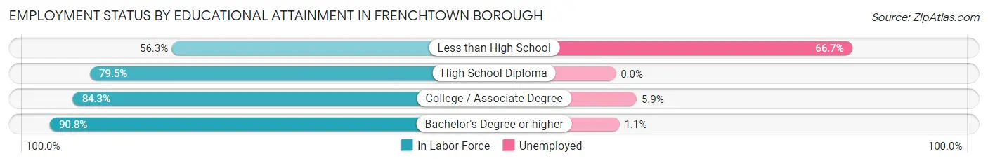 Employment Status by Educational Attainment in Frenchtown borough