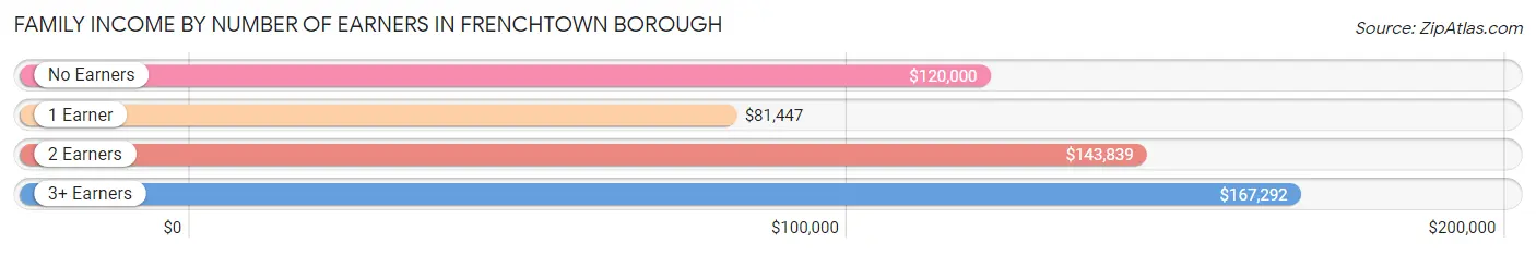Family Income by Number of Earners in Frenchtown borough