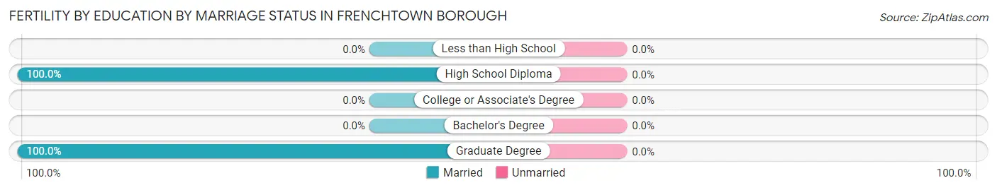 Female Fertility by Education by Marriage Status in Frenchtown borough