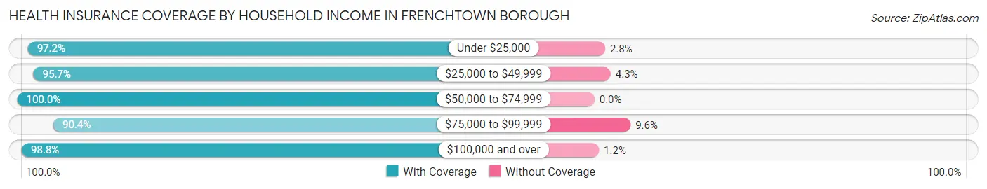 Health Insurance Coverage by Household Income in Frenchtown borough