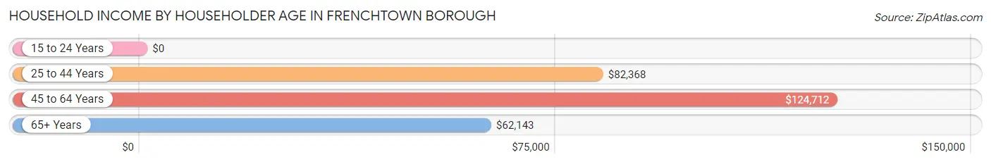 Household Income by Householder Age in Frenchtown borough